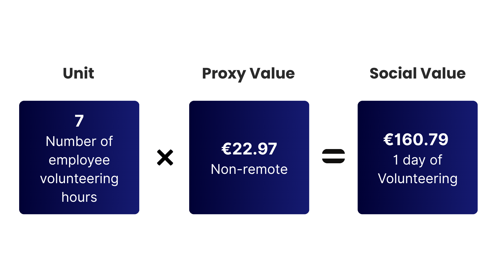 Ireland Social Value Proxy Illustration
