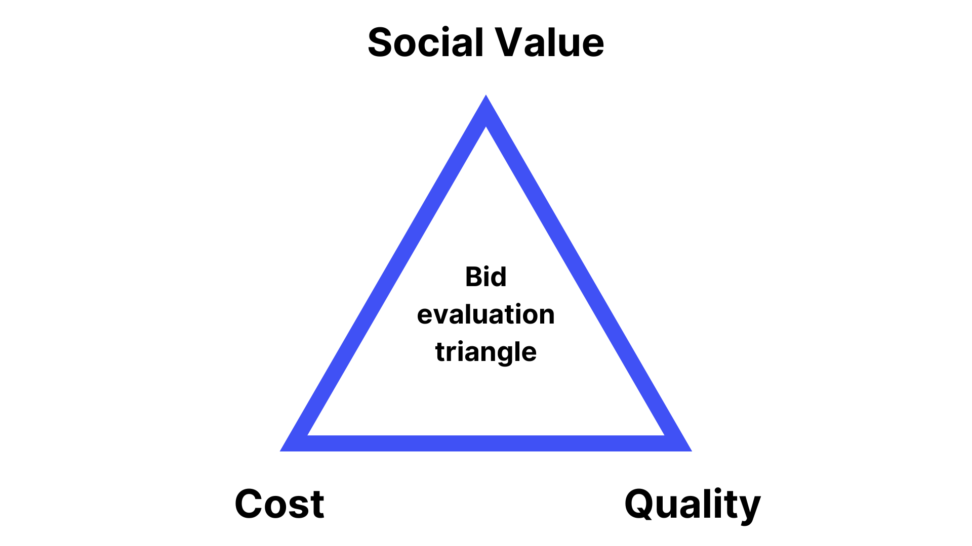SV evaluation triangle