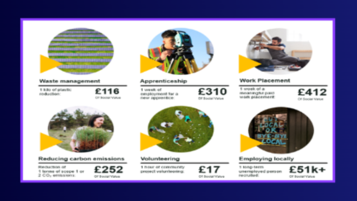 Social Value assessment and forecasting