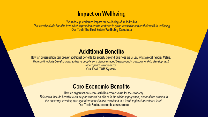 Socio-economic Impact Assessment