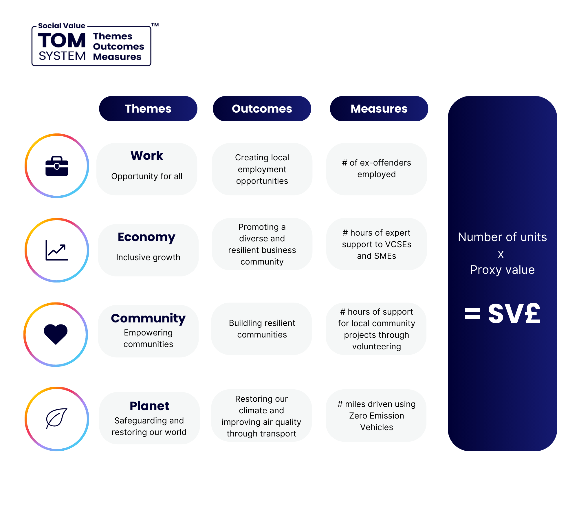 Tom Value Chain The Social Value £: Five benefits of financial proxies for measuring impact