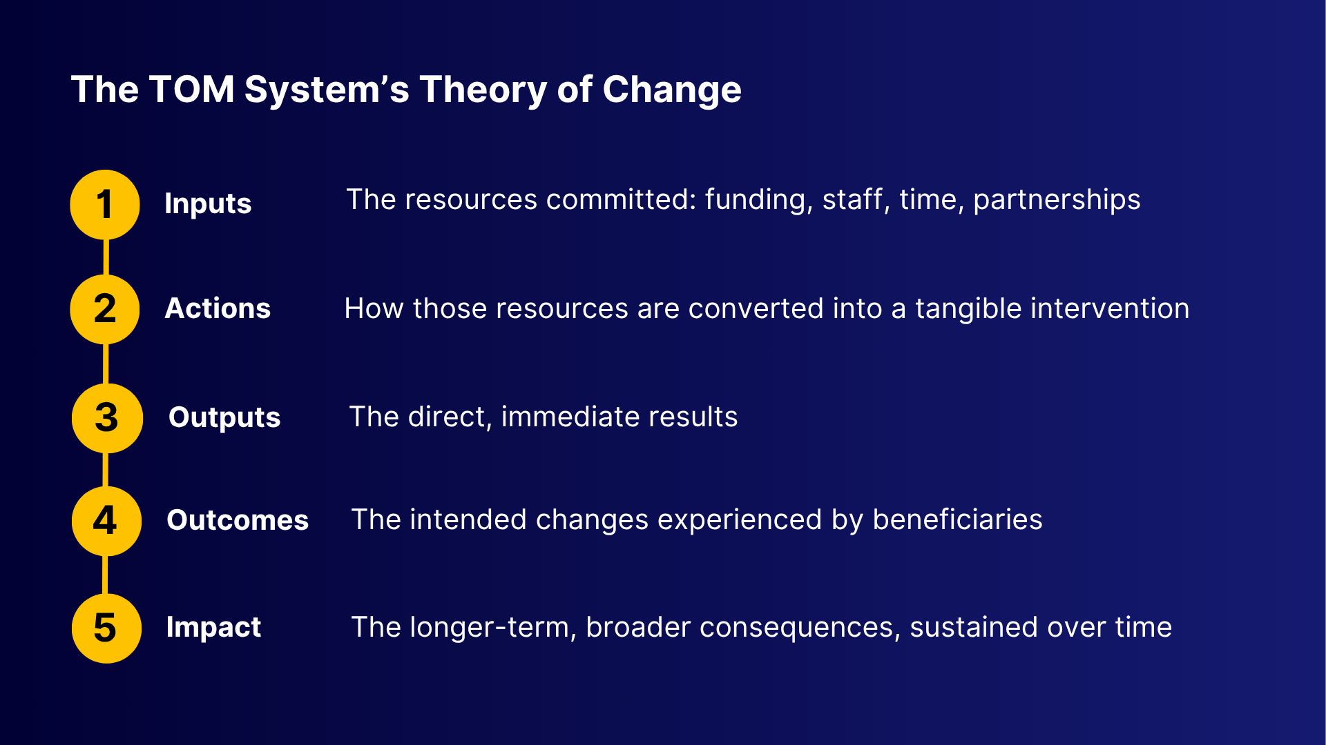 TOM System ToC