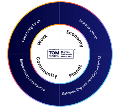The TOM System wheel, showing the four themes of Work, Economy, Community and Planet
