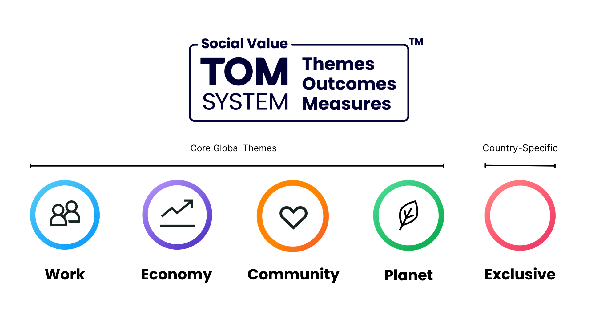 The TOM System structure: four core global themes, Work, Economy, Community and Planet, alongside a country-specific theme