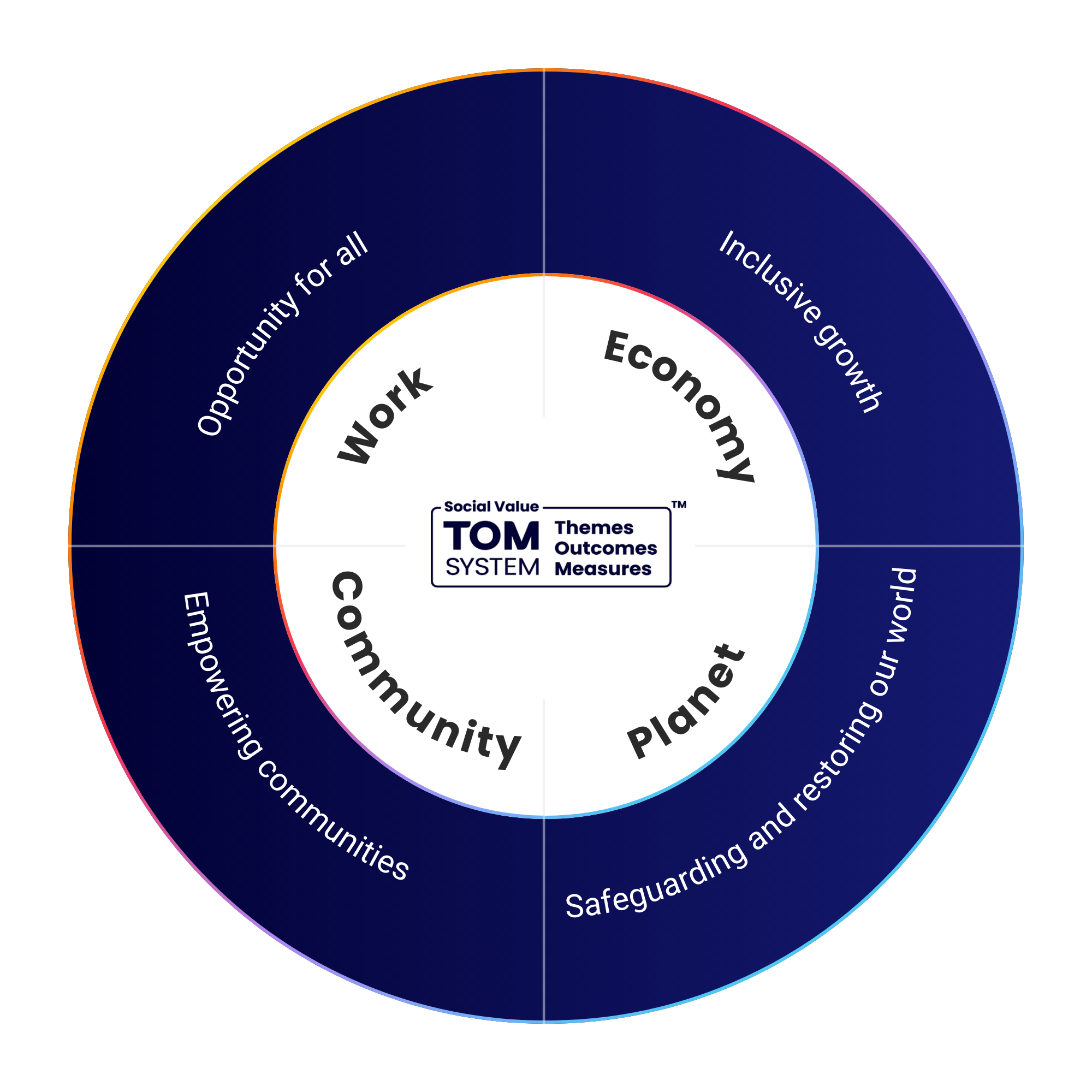 TOM System for Ireland | Measurement | Social Value Portal